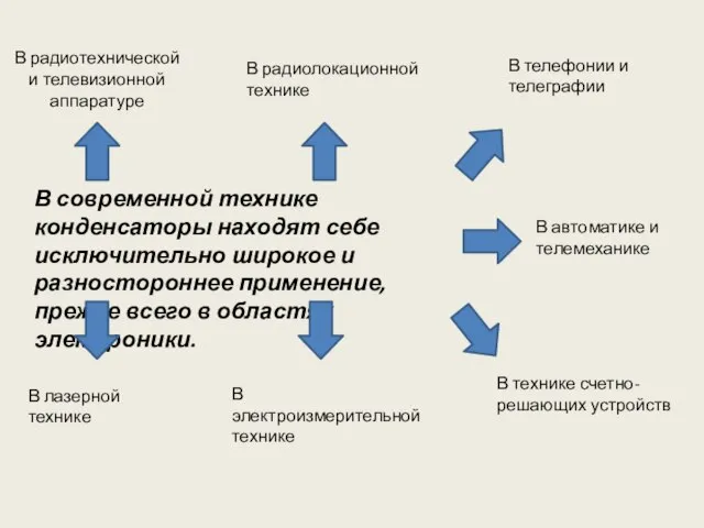 В современной технике конденсаторы находят себе исключительно широкое и разностороннее применение, прежде