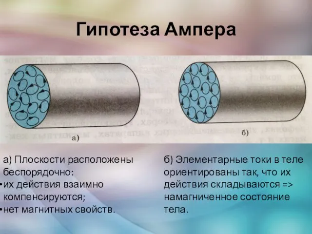 Гипотеза Ампера а) Плоскости расположены беспорядочно: их действия взаимно компенсируются; нет магнитных