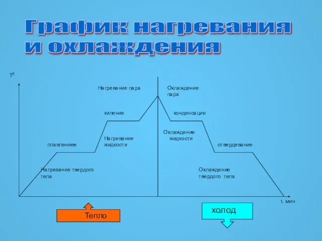 График нагревания и охлаждения Тепло