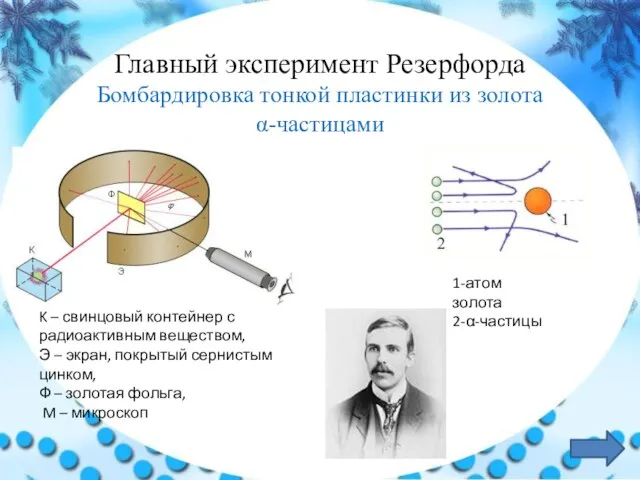 Главный эксперимент Резерфорда Бомбардировка тонкой пластинки из золота α-частицами K – свинцовый