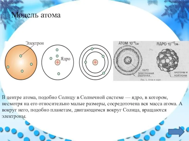 Модель атома В центре атома, подобно Солнцу в Солнечной системе — ядро,