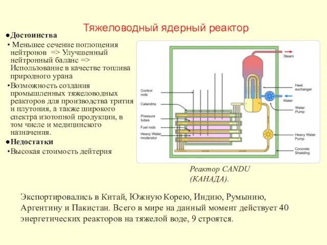 Тяжеловодный ядерный реактор Реактор CANDU (КАНАДА). Достоинства Меньшее сечение поглощения нейтронов =>