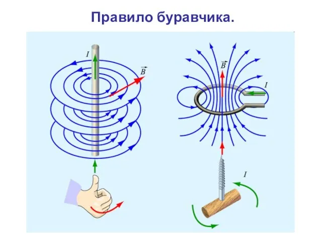 Правило буравчика.