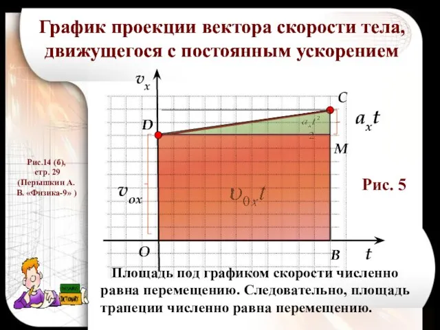 График проекции вектора скорости тела, движущегося с постоянным ускорением t vx vox