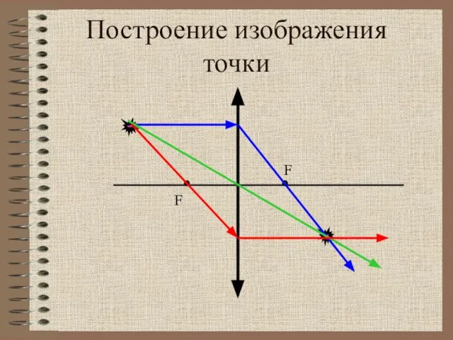 Построение изображения точки