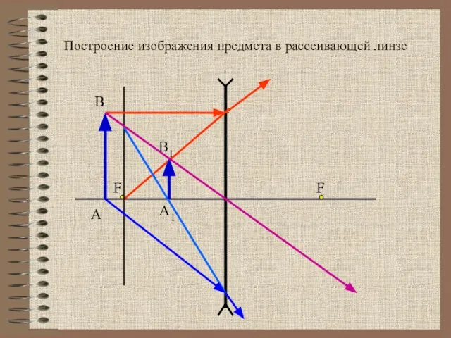 F Построение изображения предмета в рассеивающей линзе А В F В1 А1