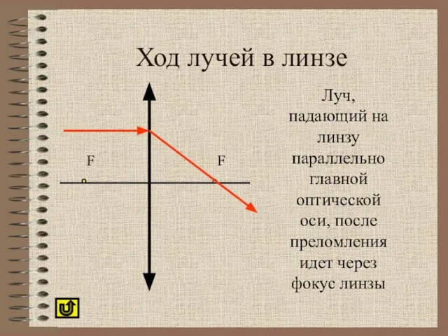 Ход лучей в линзе Луч, падающий на линзу параллельно главной оптической оси,