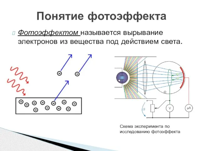 Фотоэффектом называется вырывание электронов из вещества под действием света. Понятие фотоэффекта Схема эксперимента по исследованию фотоэффекта