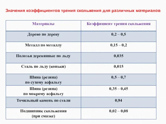 Значения коэффициентов трения скольжения для различных материалов