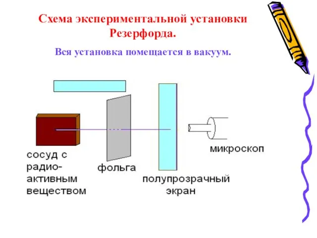 Схема экспериментальной установки Резерфорда. Вся установка помещается в вакуум.