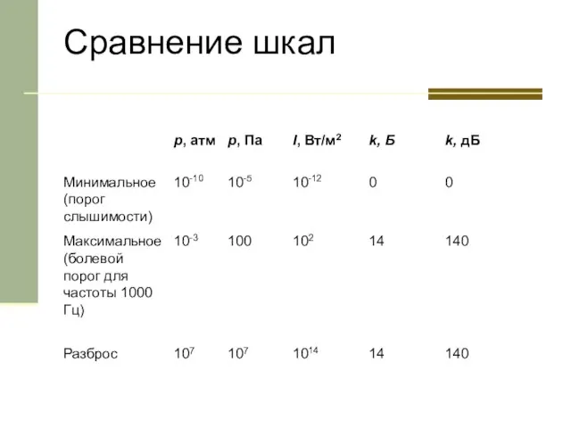 Сравнение шкал