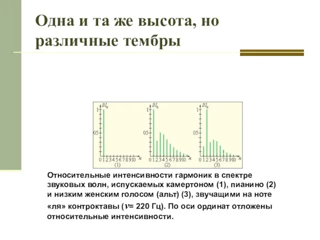 Одна и та же высота, но различные тембры Относительные интенсивности гармоник в