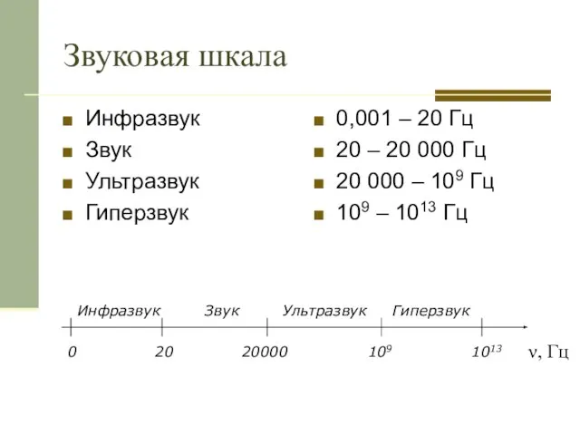 Звуковая шкала Инфразвук Звук Ультразвук Гиперзвук 0,001 – 20 Гц 20 –