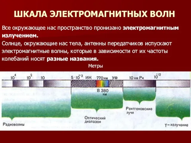 ШКАЛА ЭЛЕКТРОМАГНИТНЫХ ВОЛН Все окружающее нас пространство пронизано электромагнитным излучением. Солнце, окружающие