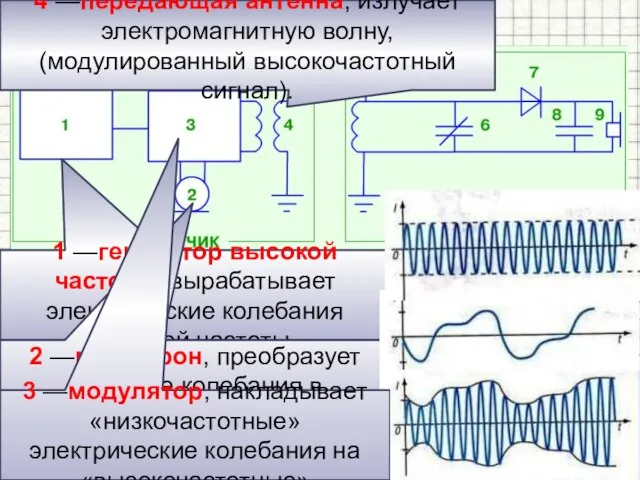 Схема радиосвязи 1 —генератор высокой частоты, вырабатывает электрические колебания высокой частоты. 2