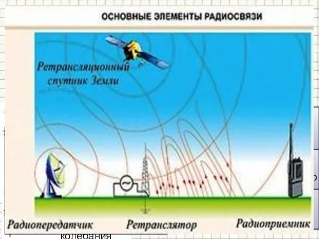 Схема радиосвязи ПЕРЕДАТЧИК ПРИЕМНИК 5 —приетная антенна, принимает электромагнитную волну, (модулированный высокочастотный