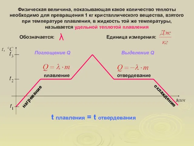 плавление нагревание отвердевание охлаждение Физическая величина, показывающая какое количество теплоты необходимо для