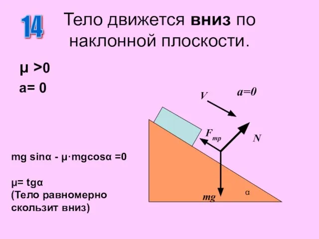 Тело движется вниз по наклонной плоскости. μ >0 a= 0 14 N