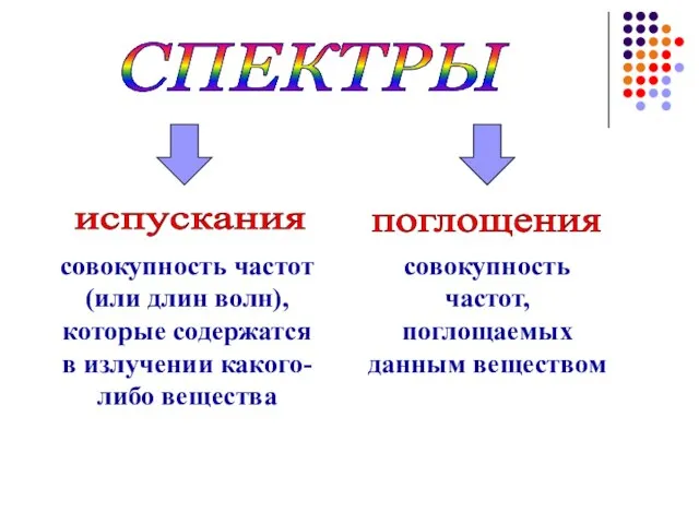 СПЕКТРЫ испускания поглощения совокупность частот (или длин волн), которые содержатся в излучении