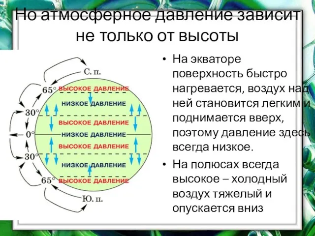 Но атмосферное давление зависит не только от высоты На экваторе поверхность быстро