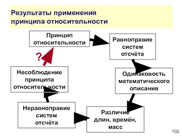 Результаты применения принципа относительности Принцип относительности Равноправие систем отсчёта Одинаковость математического описания