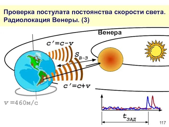 Проверка постулата постоянства скорости света. Радиолокация Венеры. (3) c’=c+v c’=c-v tЗАД SВ-З v =460м/с Венера