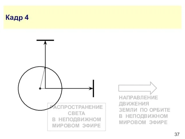 РАСПРОСТРАНЕНИЕ СВЕТА В НЕПОДВИЖНОМ МИРОВОМ ЭФИРЕ Кадр 4 НАПРАВЛЕНИЕ ДВИЖЕНИЯ ЗЕМЛИ ПО