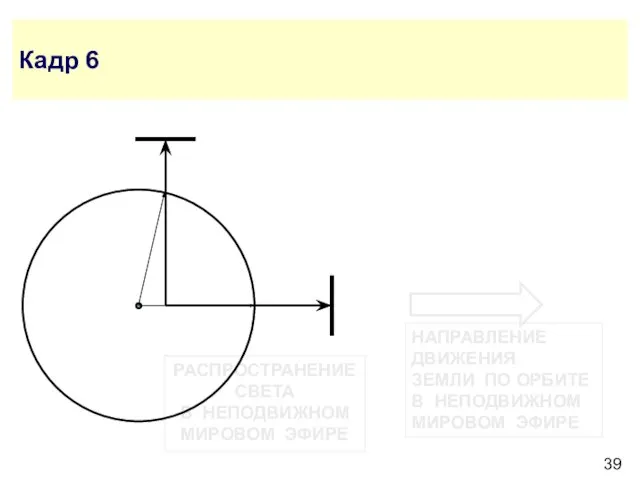 РАСПРОСТРАНЕНИЕ СВЕТА В НЕПОДВИЖНОМ МИРОВОМ ЭФИРЕ Кадр 6 НАПРАВЛЕНИЕ ДВИЖЕНИЯ ЗЕМЛИ ПО