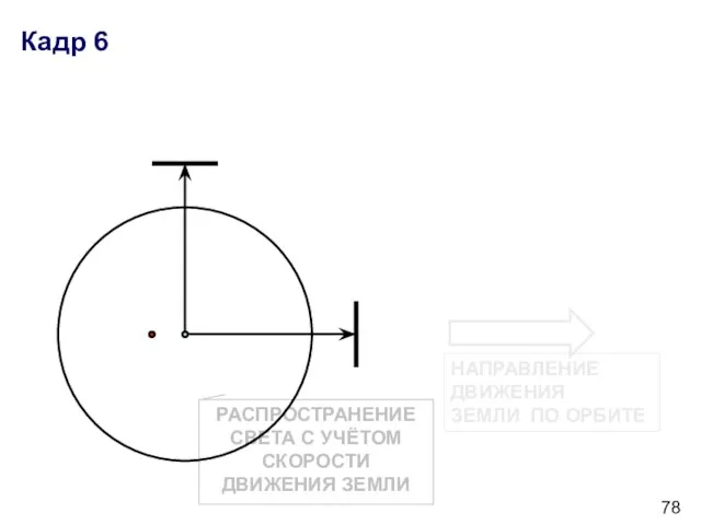 РАСПРОСТРАНЕНИЕ СВЕТА С УЧЁТОМ СКОРОСТИ ДВИЖЕНИЯ ЗЕМЛИ Кадр 6 НАПРАВЛЕНИЕ ДВИЖЕНИЯ ЗЕМЛИ ПО ОРБИТЕ