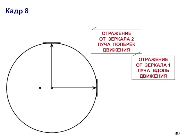 Кадр 8 ОТРАЖЕНИЕ ОТ ЗЕРКАЛА 2 ЛУЧА ПОПЕРЁК ДВИЖЕНИЯ ОТРАЖЕНИЕ ОТ ЗЕРКАЛА 1 ЛУЧА ВДОЛЬ ДВИЖЕНИЯ