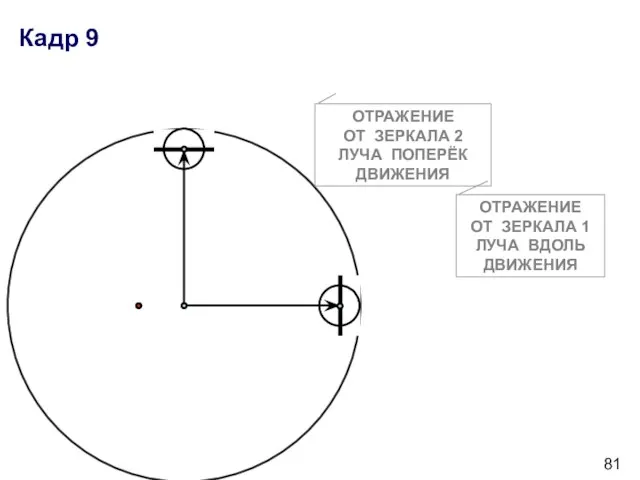 Кадр 9 ОТРАЖЕНИЕ ОТ ЗЕРКАЛА 2 ЛУЧА ПОПЕРЁК ДВИЖЕНИЯ ОТРАЖЕНИЕ ОТ ЗЕРКАЛА 1 ЛУЧА ВДОЛЬ ДВИЖЕНИЯ