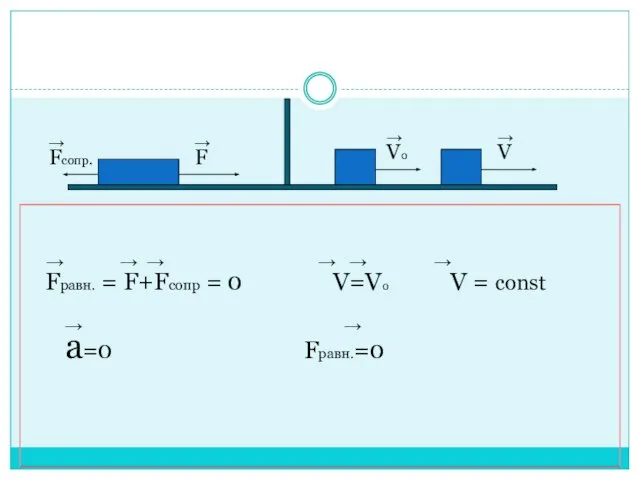 → → → → → → Fравн. = F+Fсопр = 0 V=V0