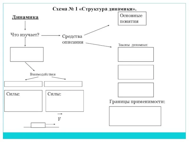 Схема № 1 «Структура динамики». Динамика Что изучает? Средства описания Основные понятия