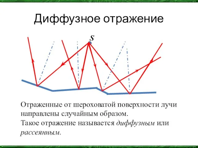 Диффузное отражение S Отраженные от шероховатой поверхности лучи направлены случайным образом. Такое