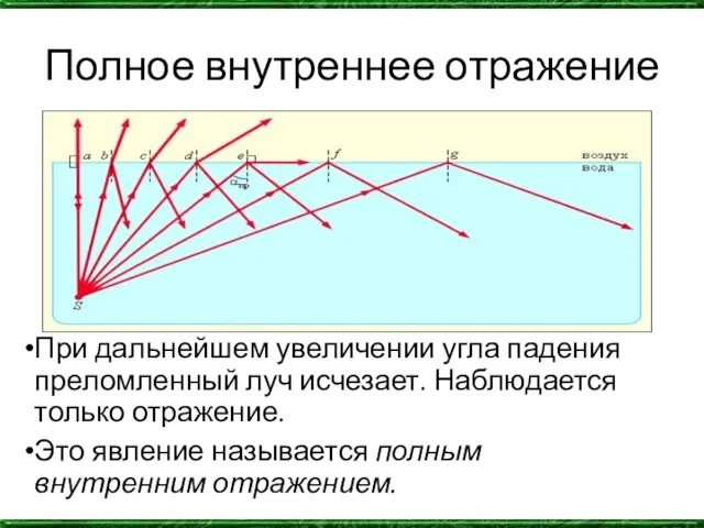 Полное внутреннее отражение При дальнейшем увеличении угла падения преломленный луч исчезает. Наблюдается