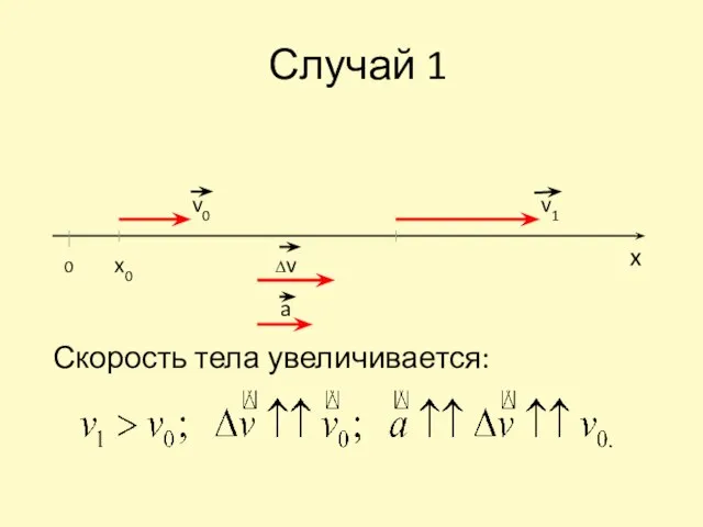 Случай 1 Скорость тела увеличивается: v0 0 x0 v1 ∆v a x