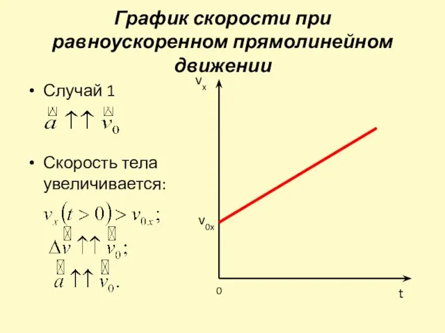 График скорости при равноускоренном прямолинейном движении Случай 1 Скорость тела увеличивается: vx t 0 v0x