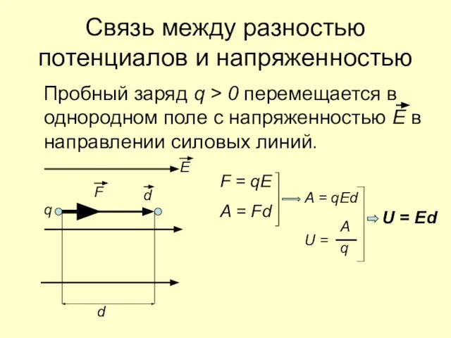 Связь между разностью потенциалов и напряженностью Пробный заряд q > 0 перемещается