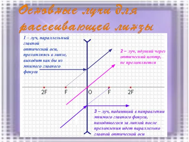 1 – луч, параллельный главной оптической оси, преломляясь в линзе, выходит как