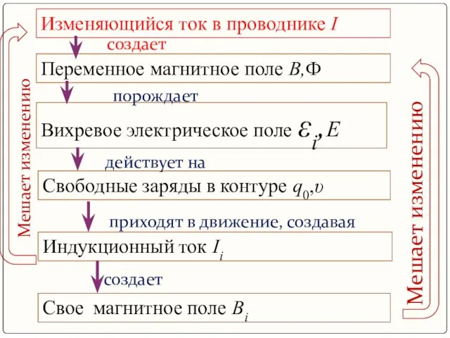 Мешает изменению Изменяющийся ток в проводнике I создает Мешает изменению