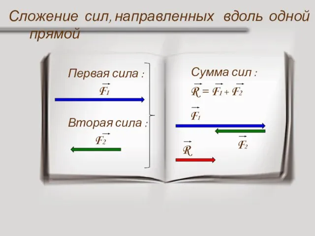 Первая сила : F1 Вторая сила : F2 Сложение сил, направленных вдоль