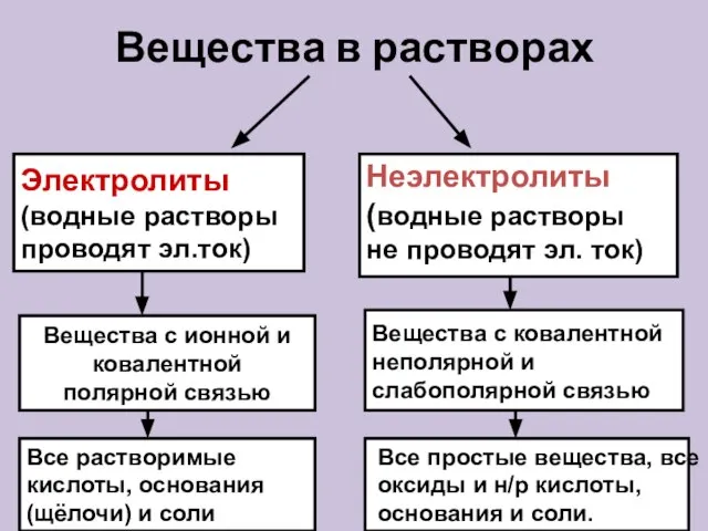 Вещества в растворах Электролиты (водные растворы проводят эл.ток) Неэлектролиты (водные растворы не