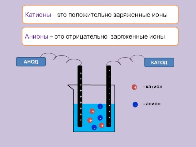 Катионы – это положительно заряженные ионы АНОД КАТОД + + + -