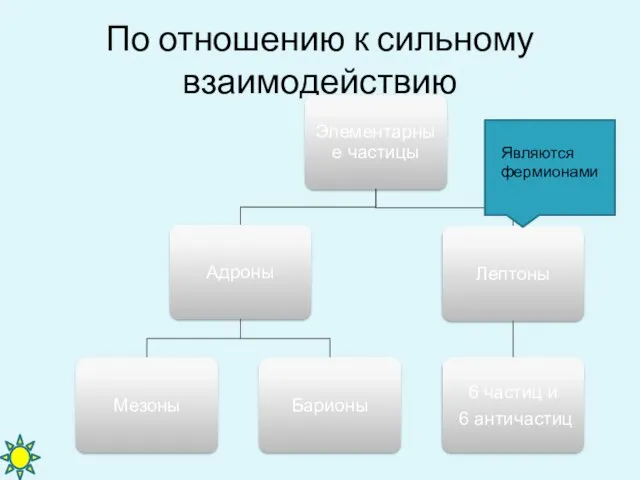 По отношению к сильному взаимодействию Являются фермионами