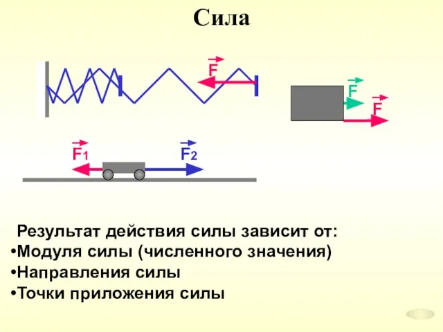 Сила Результат действия силы зависит от: Модуля силы (численного значения) Направления силы Точки приложения силы