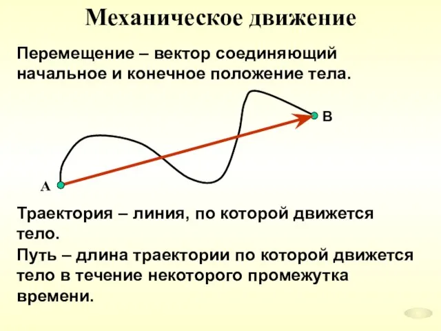 Перемещение – вектор соединяющий начальное и конечное положение тела. Траектория – линия,