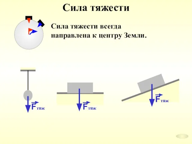 Сила тяжести Сила тяжести всегда направлена к центру Земли.