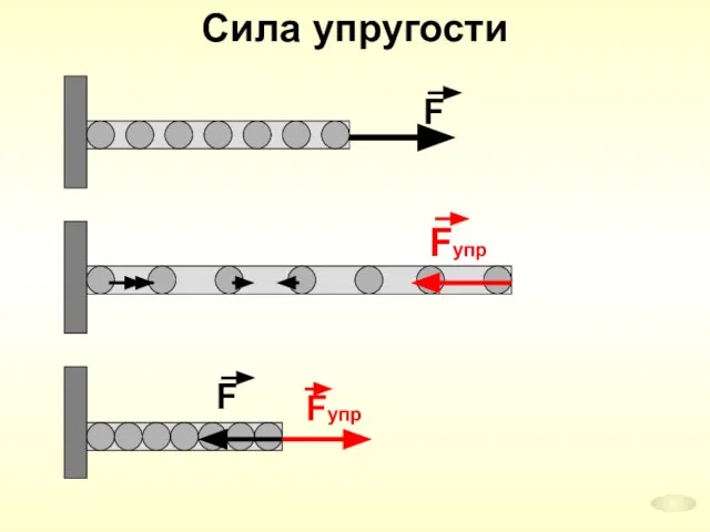 Сила упругости