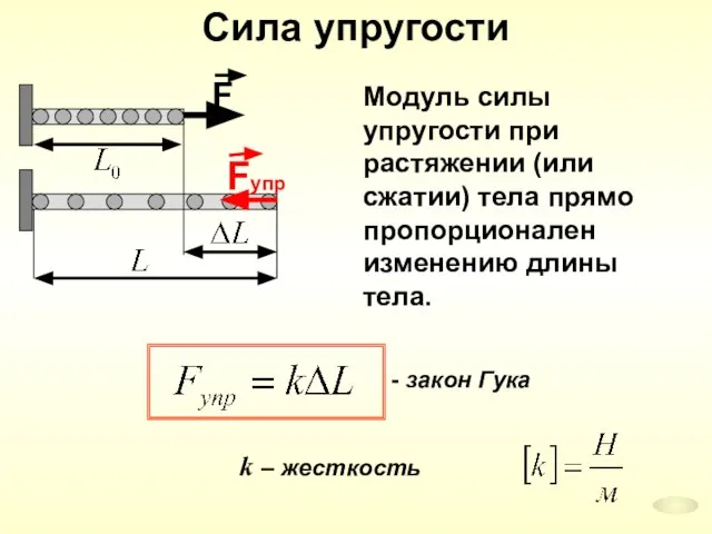 k – жесткость Сила упругости - закон Гука Модуль силы упругости при