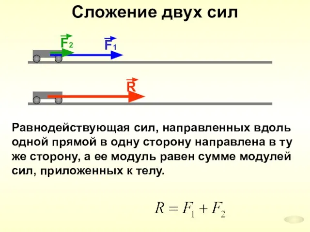 Сложение двух сил Равнодействующая сил, направленных вдоль одной прямой в одну сторону